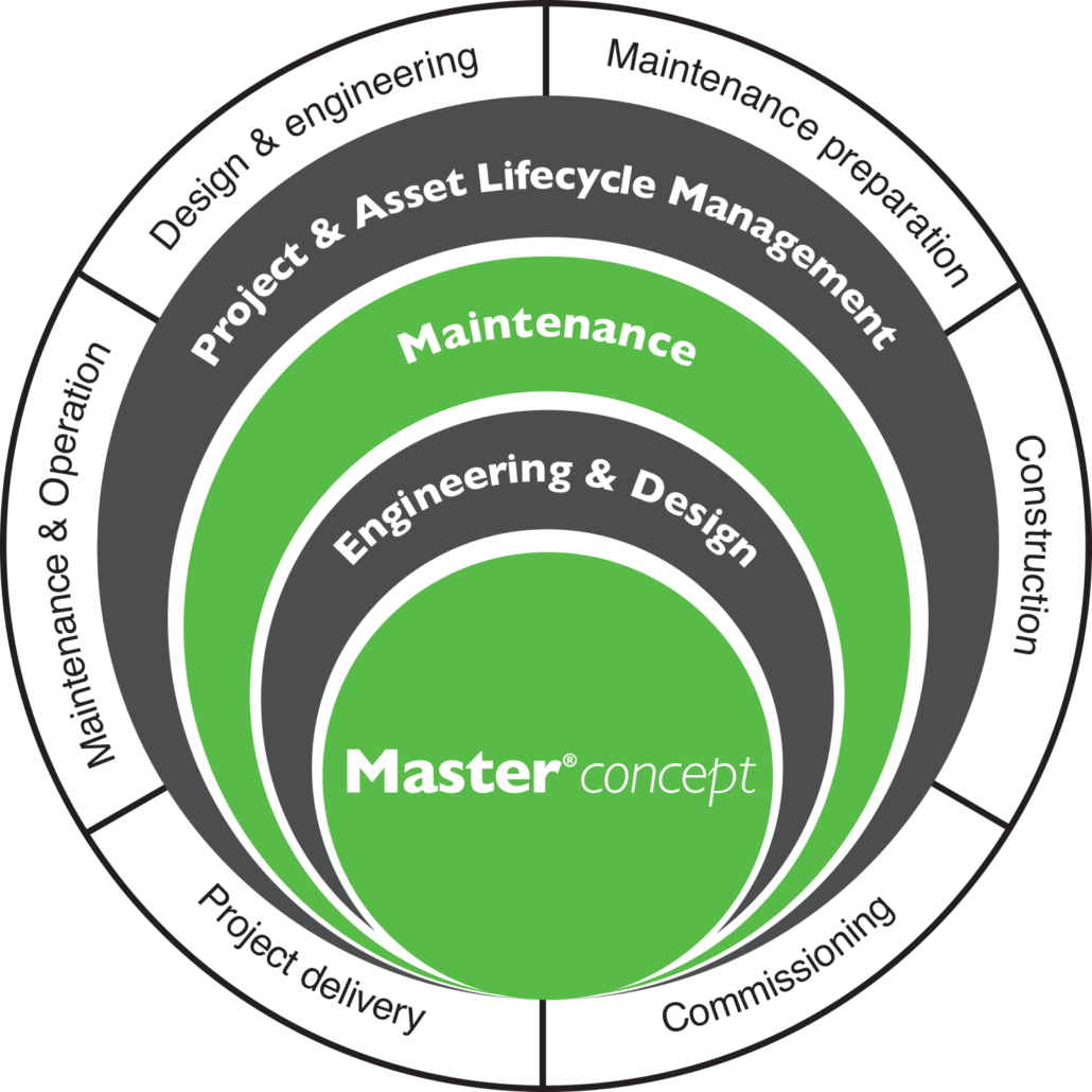 Facility Management and BIM from design to operation